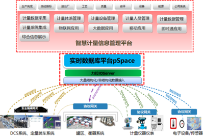 智慧計量新標桿 力控智慧計量信息系統(tǒng)集成解決方案